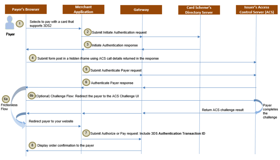 3DS Flow Diagram